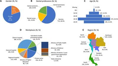 Paradigm shift in infection control practices in dental clinics in response to COVID-19 among dental professionals in Thailand